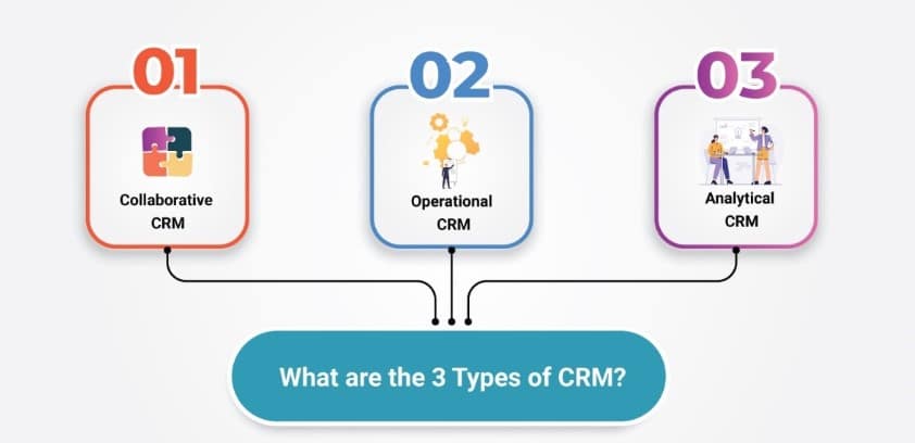 3 Types of CRM Software